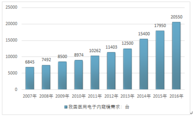 互聯(lián)網(wǎng)+醫(yī)用電子內(nèi)窺鏡市場發(fā)展報告（2018-2024年）與投資機(jī)會分析