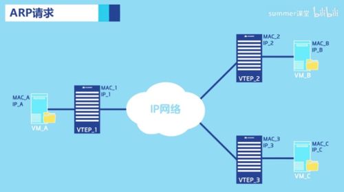 vxlan通信原理和應(yīng)用場(chǎng)景